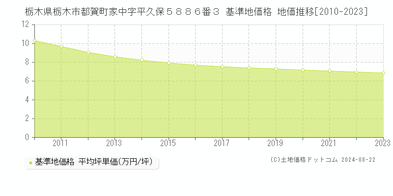 栃木県栃木市都賀町家中字平久保５８８６番３ 基準地価 地価推移[2010-2024]