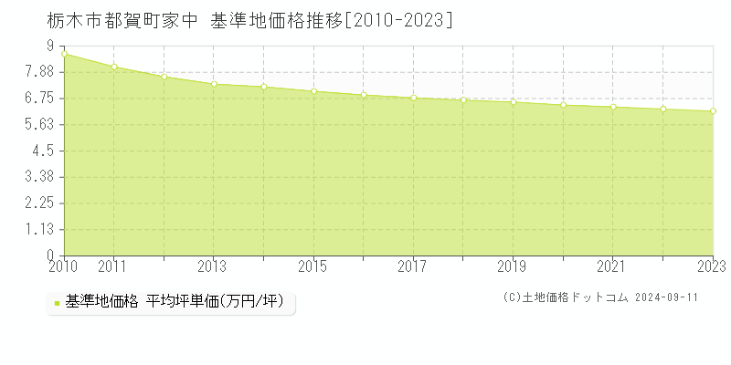 都賀町家中(栃木市)の基準地価推移グラフ(坪単価)[2010-2024年]