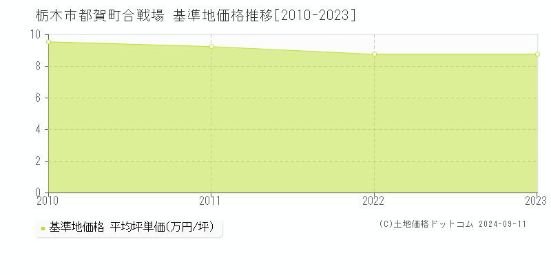 都賀町合戦場(栃木市)の基準地価推移グラフ(坪単価)[2010-2024年]