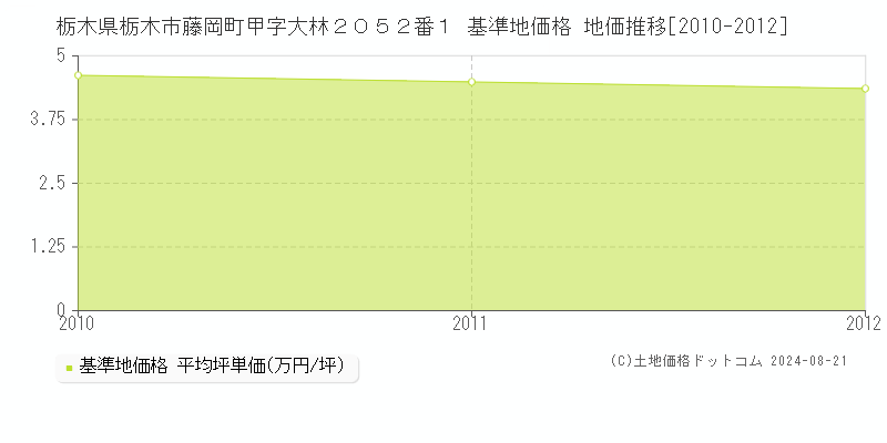 栃木県栃木市藤岡町甲字大林２０５２番１ 基準地価格 地価推移[2010-2012]