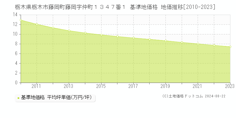 栃木県栃木市藤岡町藤岡字仲町１３４７番１ 基準地価格 地価推移[2010-2023]