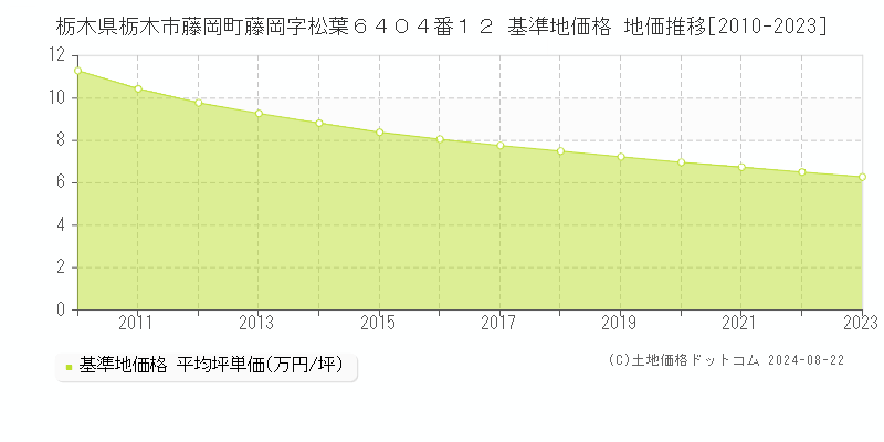 栃木県栃木市藤岡町藤岡字松葉６４０４番１２ 基準地価格 地価推移[2010-2023]