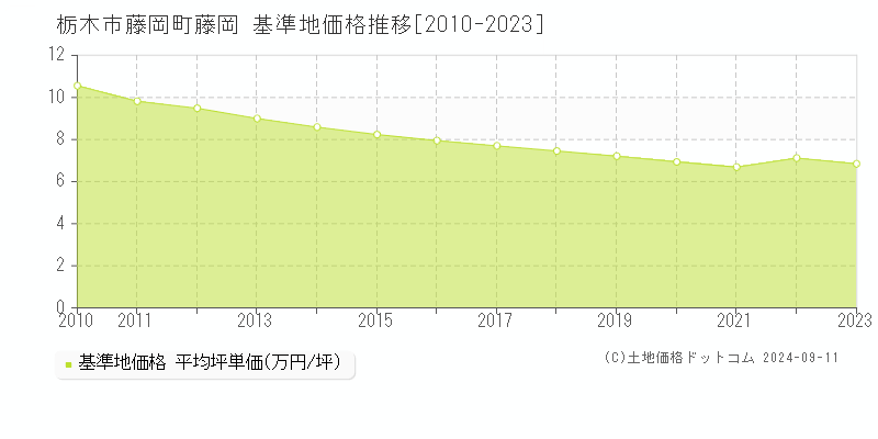 藤岡町藤岡(栃木市)の基準地価格推移グラフ(坪単価)[2010-2023年]