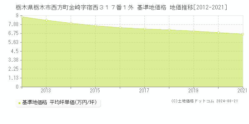 栃木県栃木市西方町金崎字宿西３１７番１外 基準地価格 地価推移[2012-2021]