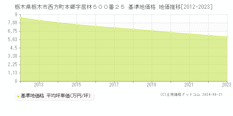 栃木県栃木市西方町本郷字居林５００番２５ 基準地価 地価推移[2012-2024]