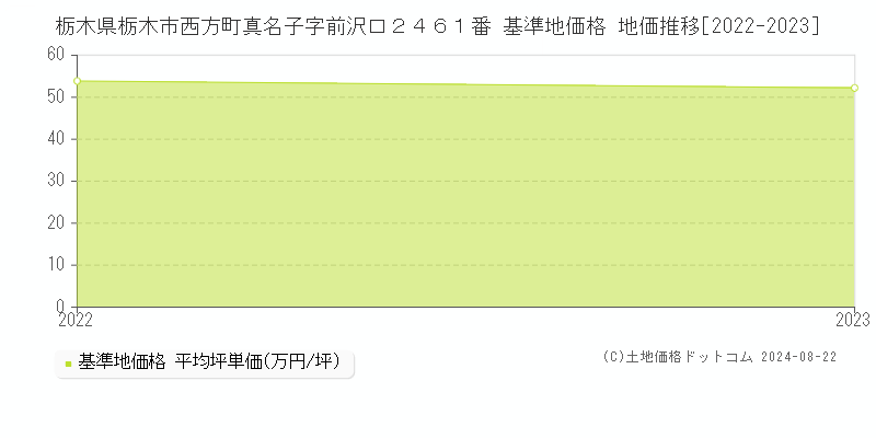 栃木県栃木市西方町真名子字前沢口２４６１番 基準地価格 地価推移[2022-2023]