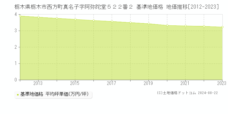 栃木県栃木市西方町真名子字阿弥陀堂５２２番２ 基準地価 地価推移[2012-2024]