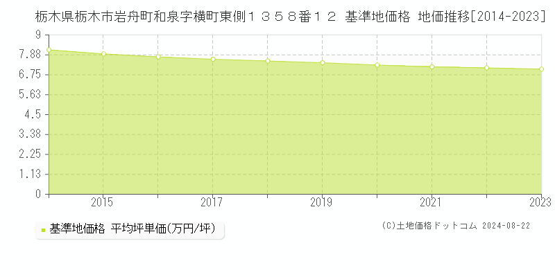 栃木県栃木市岩舟町和泉字横町東側１３５８番１２ 基準地価格 地価推移[2014-2023]