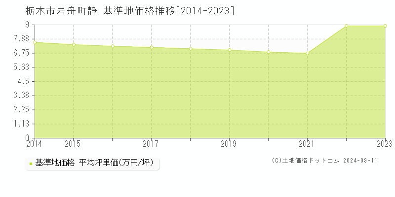 岩舟町静(栃木市)の基準地価格推移グラフ(坪単価)[2014-2023年]