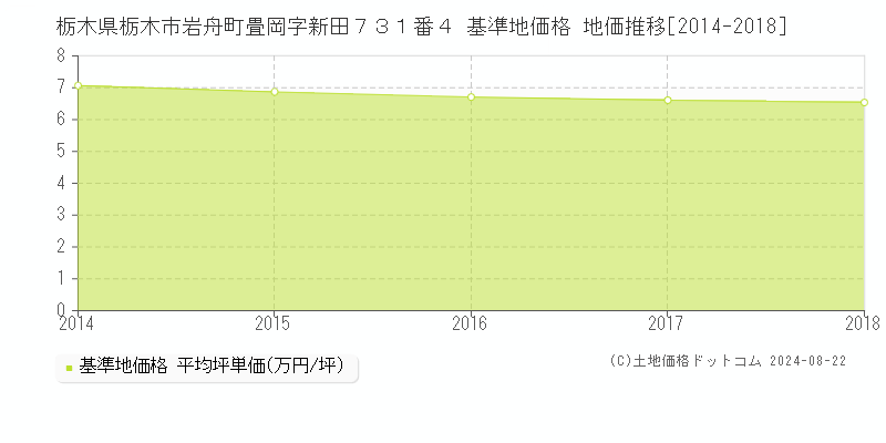 栃木県栃木市岩舟町畳岡字新田７３１番４ 基準地価格 地価推移[2014-2018]