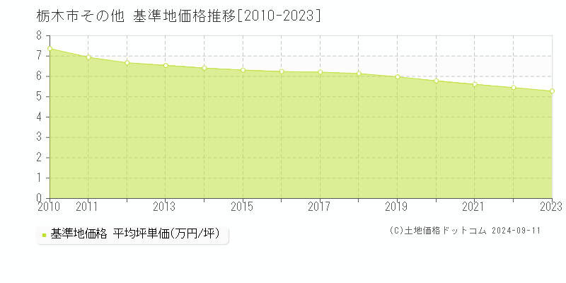 その他(栃木市)の基準地価格推移グラフ(坪単価)[2010-2023年]