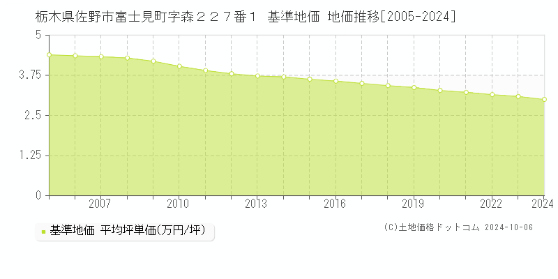 栃木県佐野市富士見町字森２２７番１ 基準地価 地価推移[2005-2018]