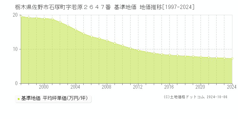 栃木県佐野市石塚町字若原２６４７番 基準地価 地価推移[1997-2019]