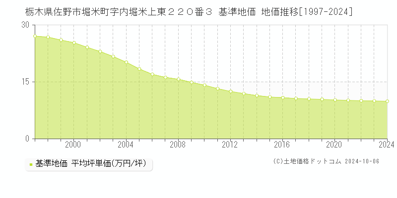 栃木県佐野市堀米町字内堀米上東２２０番３ 基準地価 地価推移[1997-2024]