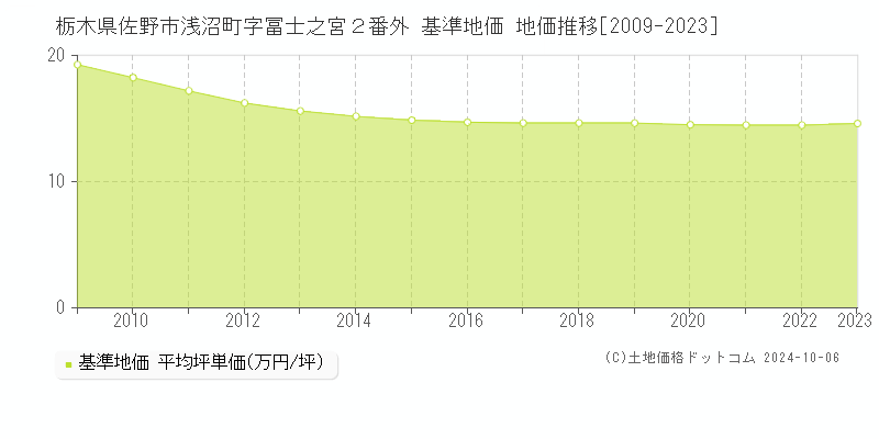 栃木県佐野市浅沼町字冨士之宮２番外 基準地価 地価推移[2009-2021]