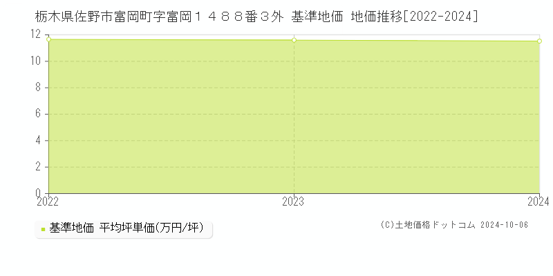 栃木県佐野市富岡町字富岡１４８８番３外 基準地価 地価推移[2022-2024]