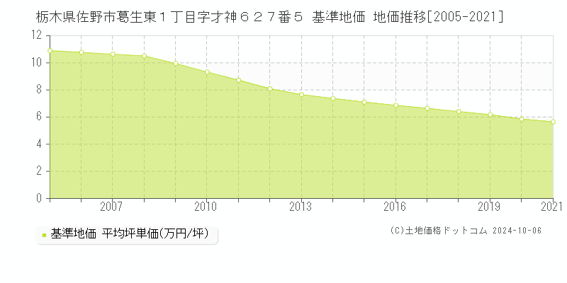 栃木県佐野市葛生東１丁目字才神６２７番５ 基準地価 地価推移[2005-2021]