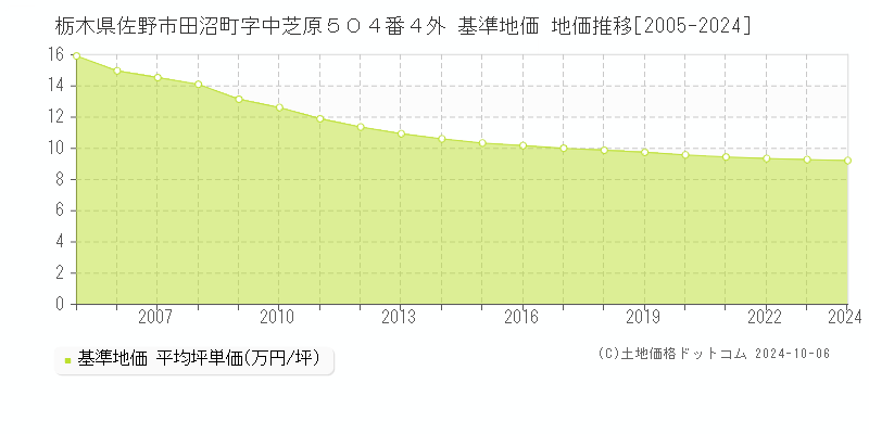 栃木県佐野市田沼町字中芝原５０４番４外 基準地価 地価推移[2005-2020]