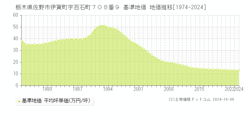 栃木県佐野市伊賀町字百石町７０８番９ 基準地価 地価推移[1974-2024]