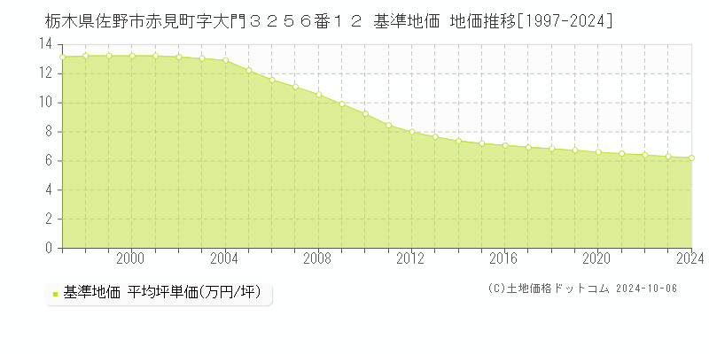 栃木県佐野市赤見町字大門３２５６番１２ 基準地価 地価推移[1997-2022]