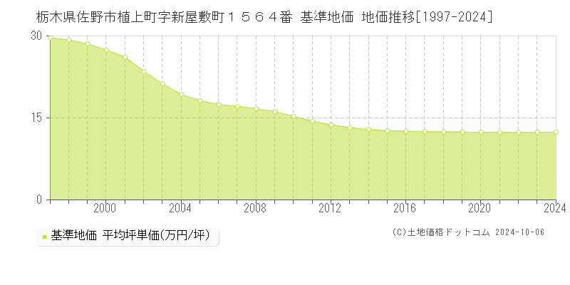 栃木県佐野市植上町字新屋敷町１５６４番 基準地価 地価推移[1997-2024]