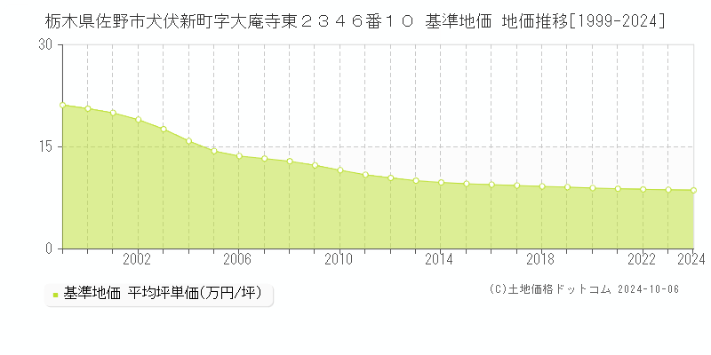 栃木県佐野市犬伏新町字大庵寺東２３４６番１０ 基準地価 地価推移[1999-2018]