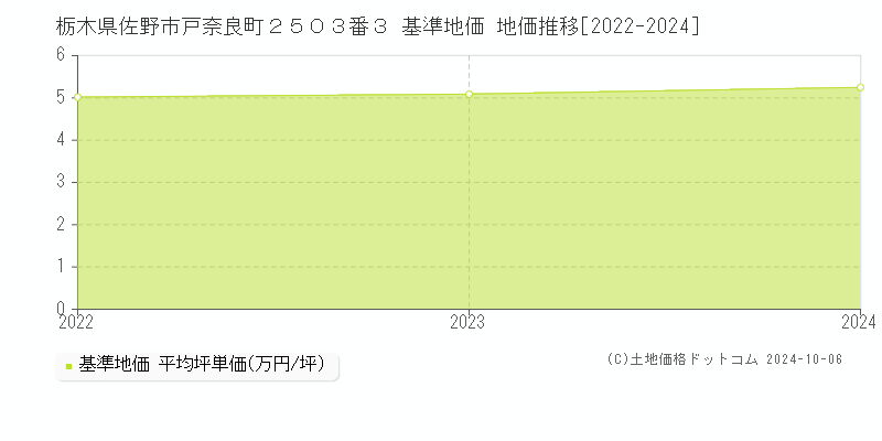 栃木県佐野市戸奈良町２５０３番３ 基準地価 地価推移[2022-2022]