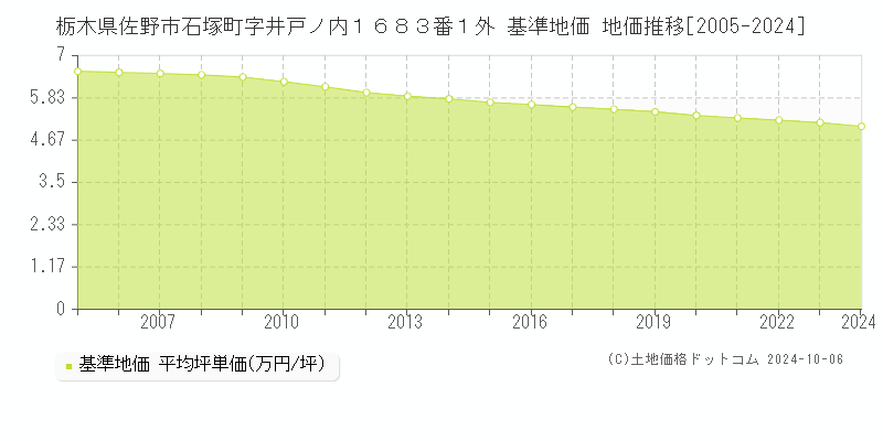 栃木県佐野市石塚町字井戸ノ内１６８３番１外 基準地価 地価推移[2005-2020]