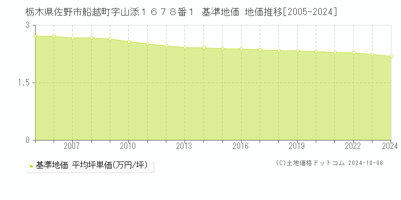 栃木県佐野市船越町字山添１６７８番１ 基準地価 地価推移[2005-2021]