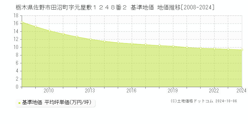 栃木県佐野市田沼町字元屋敷１２４８番２ 基準地価 地価推移[2008-2017]