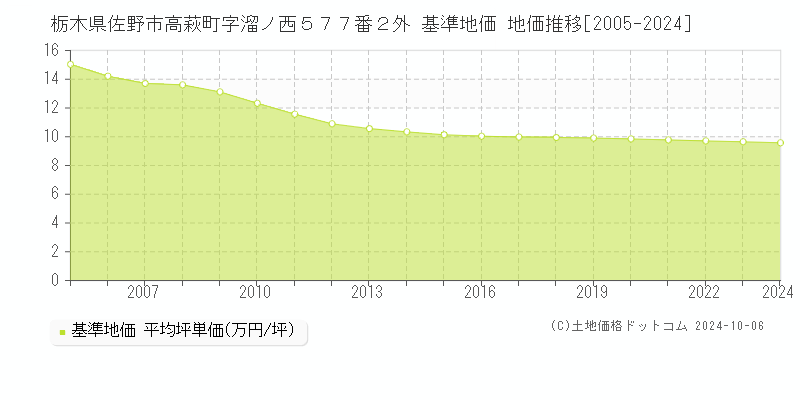 栃木県佐野市高萩町字溜ノ西５７７番２外 基準地価 地価推移[2005-2019]