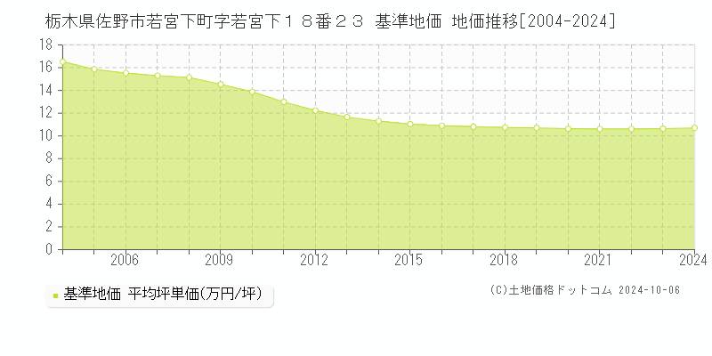 栃木県佐野市若宮下町字若宮下１８番２３ 基準地価 地価推移[2004-2017]