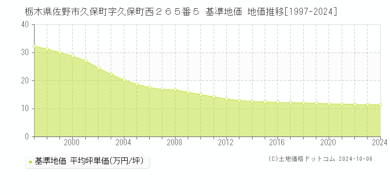 栃木県佐野市久保町字久保町西２６５番５ 基準地価 地価推移[1997-2022]