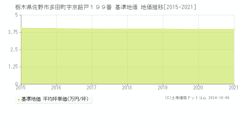 栃木県佐野市多田町字京路戸１９９番 基準地価 地価推移[2015-2021]