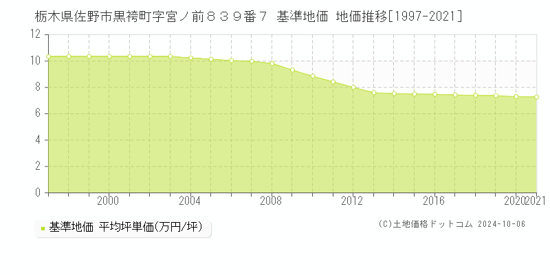 栃木県佐野市黒袴町字宮ノ前８３９番７ 基準地価 地価推移[1997-2016]