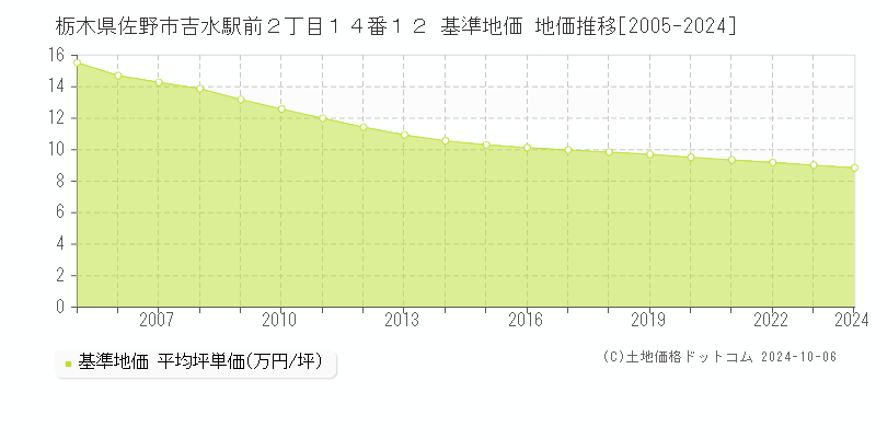 栃木県佐野市吉水駅前２丁目１４番１２ 基準地価 地価推移[2005-2020]