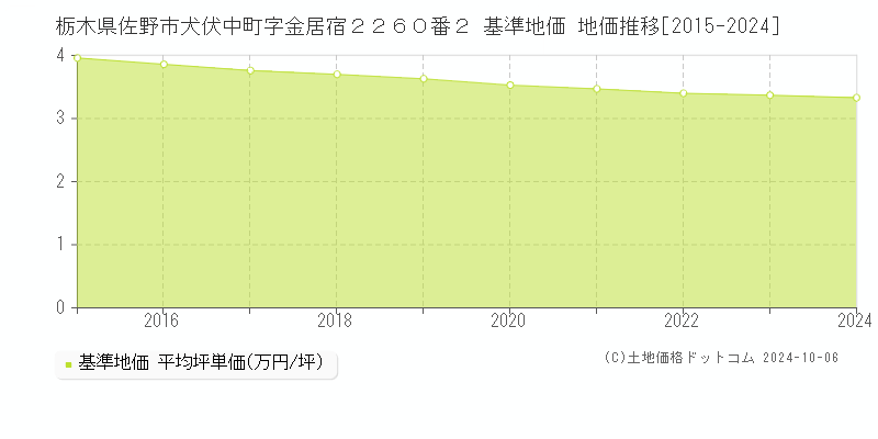 栃木県佐野市犬伏中町字金居宿２２６０番２ 基準地価 地価推移[2015-2021]