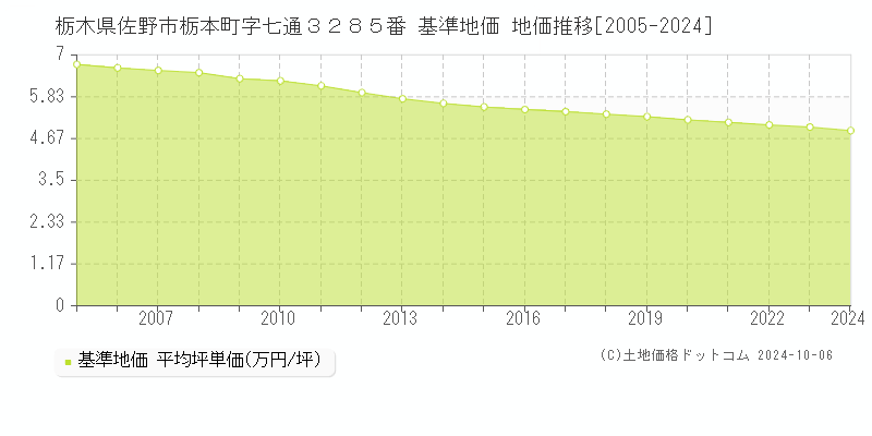 栃木県佐野市栃本町字七通３２８５番 基準地価 地価推移[2005-2022]