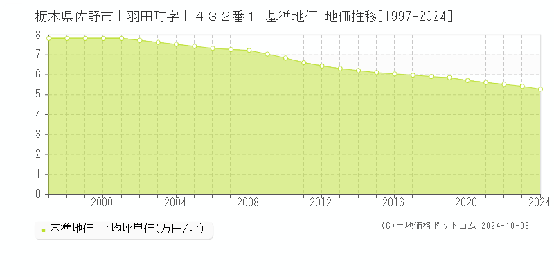 栃木県佐野市上羽田町字上４３２番１ 基準地価 地価推移[1997-2022]