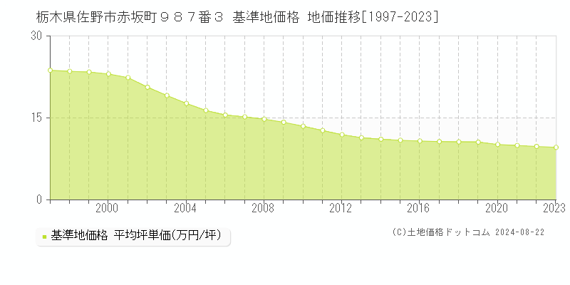 栃木県佐野市赤坂町９８７番３ 基準地価 地価推移[1997-2024]