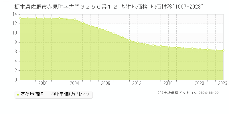 栃木県佐野市赤見町字大門３２５６番１２ 基準地価 地価推移[1997-2024]