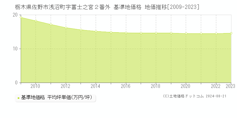 栃木県佐野市浅沼町字冨士之宮２番外 基準地価格 地価推移[2009-2023]