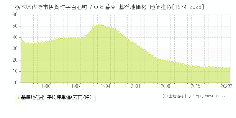 栃木県佐野市伊賀町字百石町７０８番９ 基準地価格 地価推移[1974-2023]