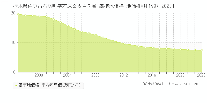 栃木県佐野市石塚町字若原２６４７番 基準地価格 地価推移[1997-2023]