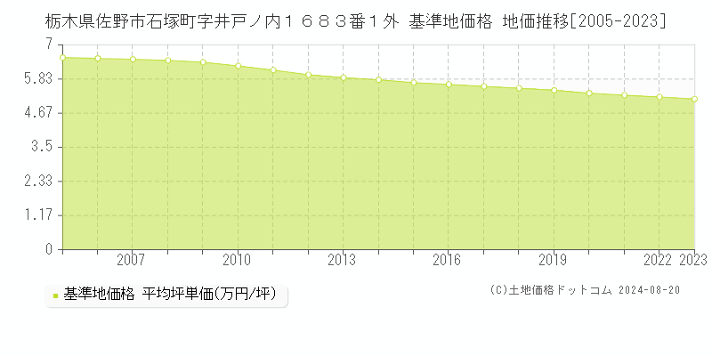 栃木県佐野市石塚町字井戸ノ内１６８３番１外 基準地価 地価推移[2005-2024]