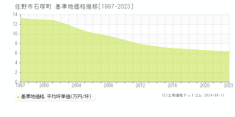 石塚町(佐野市)の基準地価格推移グラフ(坪単価)[1997-2023年]