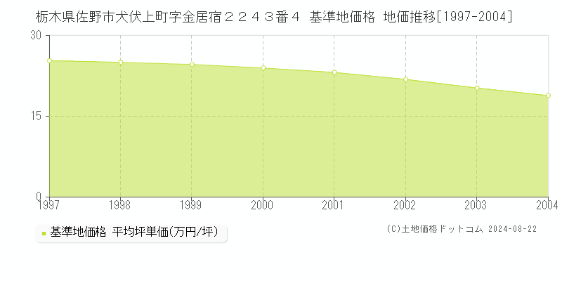 栃木県佐野市犬伏上町字金居宿２２４３番４ 基準地価 地価推移[1997-2004]