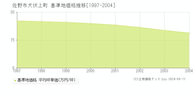 犬伏上町(佐野市)の基準地価格推移グラフ(坪単価)[1997-2004年]