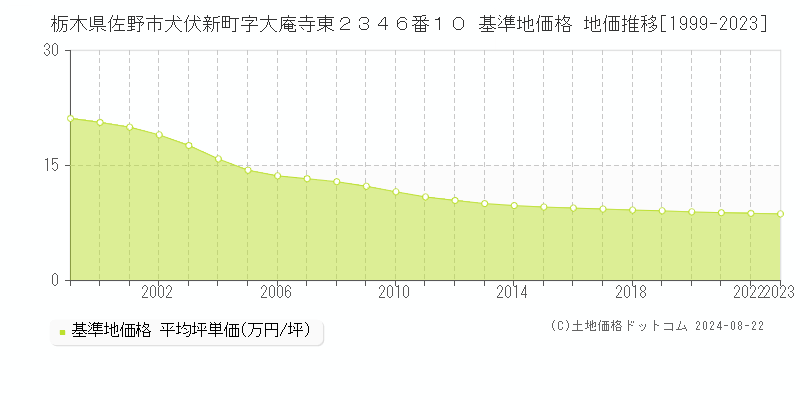 栃木県佐野市犬伏新町字大庵寺東２３４６番１０ 基準地価 地価推移[1999-2024]