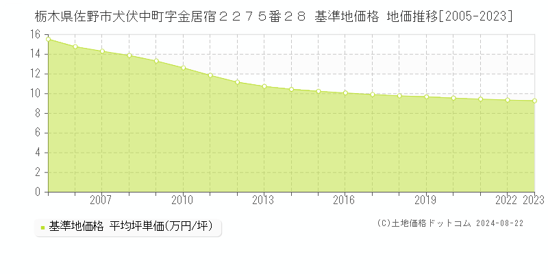 栃木県佐野市犬伏中町字金居宿２２７５番２８ 基準地価格 地価推移[2005-2023]